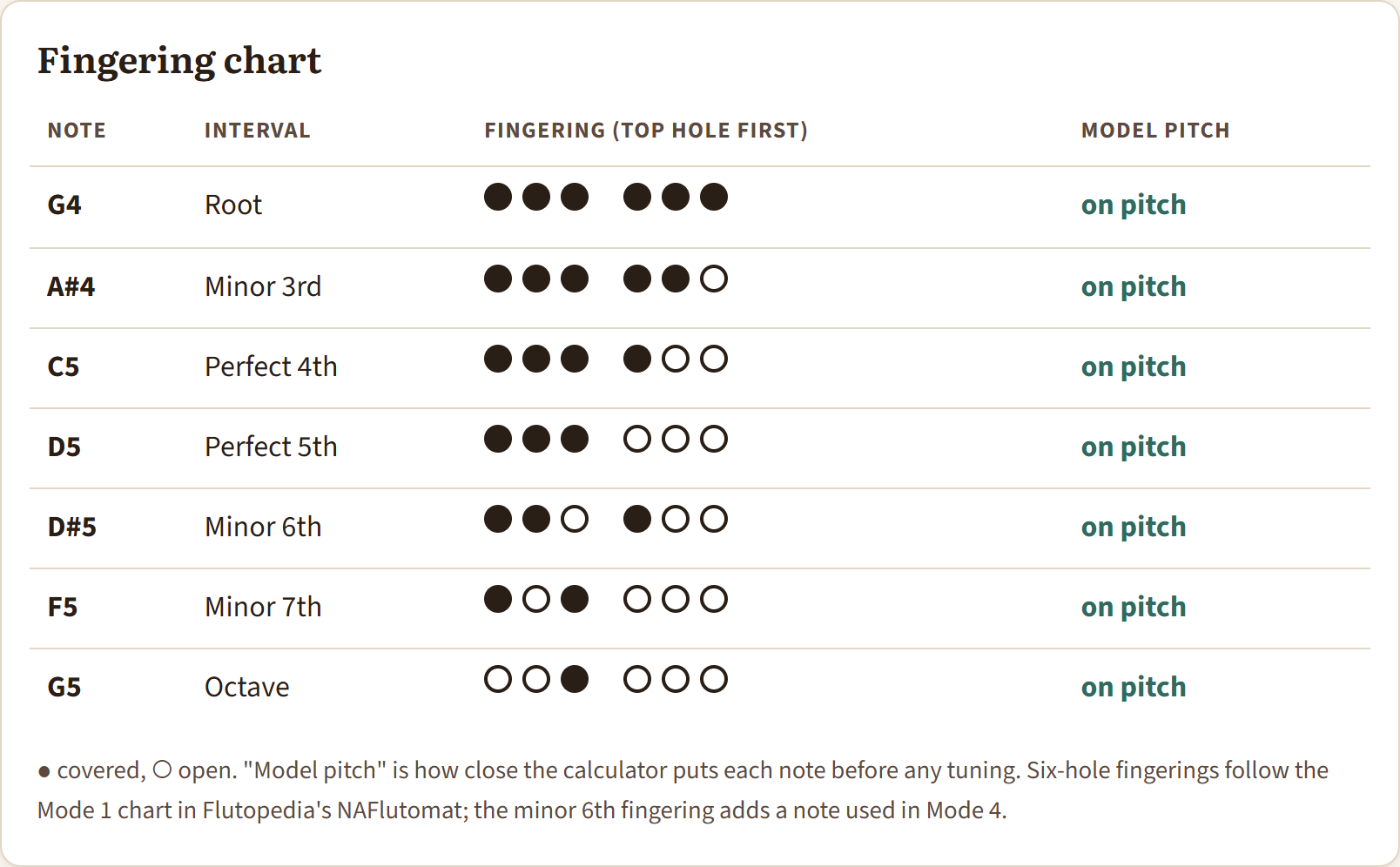 The fingering chart